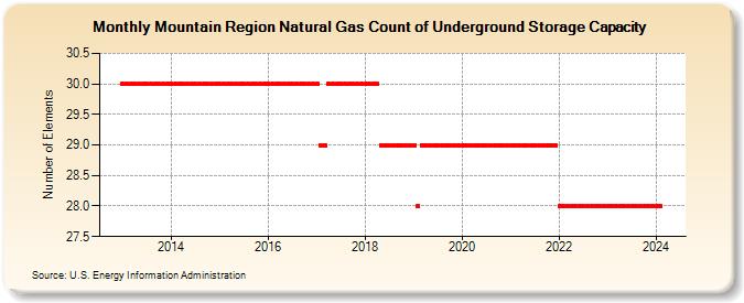 Mountain Region Natural Gas Count of Underground Storage Capacity (Number of Elements)