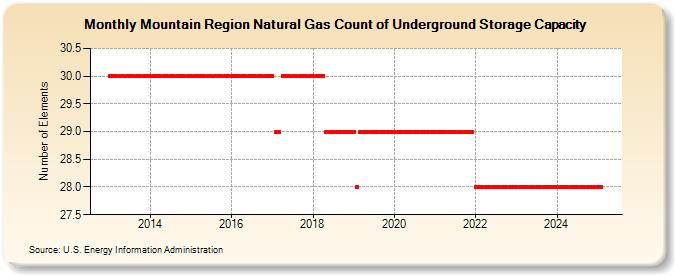 Mountain Region Natural Gas Count of Underground Storage Capacity (Number of Elements)