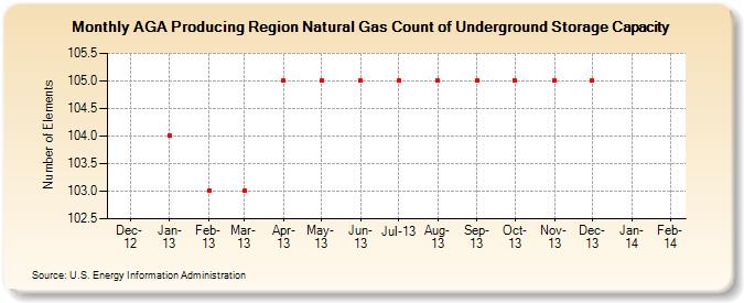 AGA Producing Region Natural Gas Count of Underground Storage Capacity (Number of Elements)