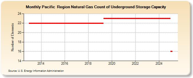 Pacific  Region Natural Gas Count of Underground Storage Capacity (Number of Elements)