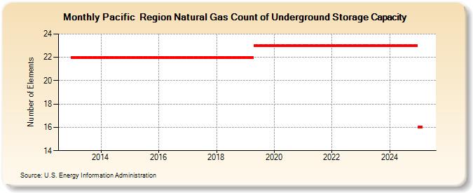 Pacific  Region Natural Gas Count of Underground Storage Capacity (Number of Elements)