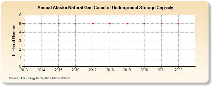 Alaska Natural Gas Count of Underground Storage Capacity  (Number of Elements)