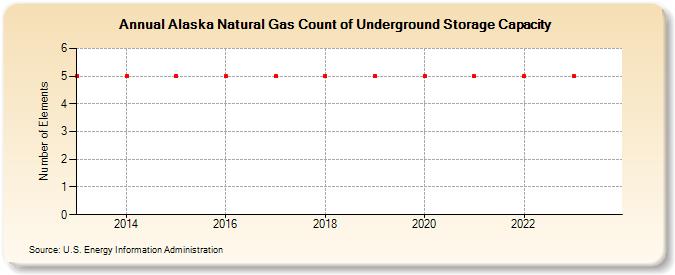 Alaska Natural Gas Count of Underground Storage Capacity  (Number of Elements)