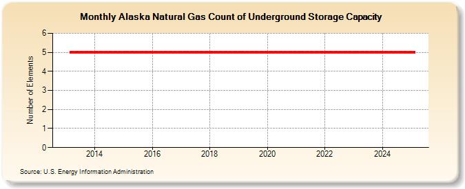 Alaska Natural Gas Count of Underground Storage Capacity  (Number of Elements)