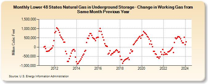 Lower 48 States Natural Gas in Underground Storage - Change in Working Gas from Same Month Previous Year  (Million Cubic Feet)