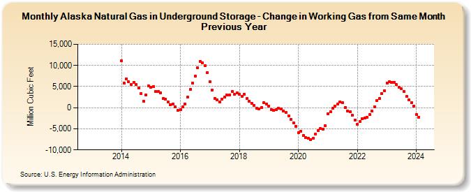 Alaska Natural Gas in Underground Storage - Change in Working Gas from Same Month Previous Year  (Million Cubic Feet)
