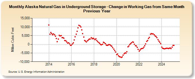 Alaska Natural Gas in Underground Storage - Change in Working Gas from Same Month Previous Year  (Million Cubic Feet)