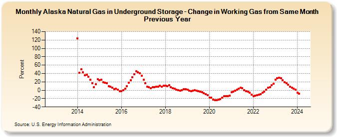 Alaska Natural Gas in Underground Storage - Change in Working Gas from Same Month Previous Year  (Percent)