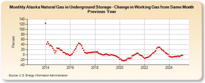 Alaska Natural Gas in Underground Storage - Change in Working Gas from Same Month Previous Year  (Percent)