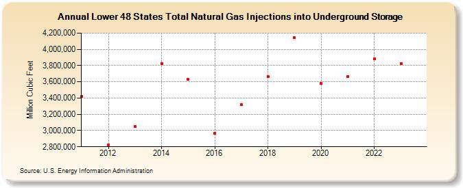 Lower 48 States Total Natural Gas Injections into Underground Storage  (Million Cubic Feet)