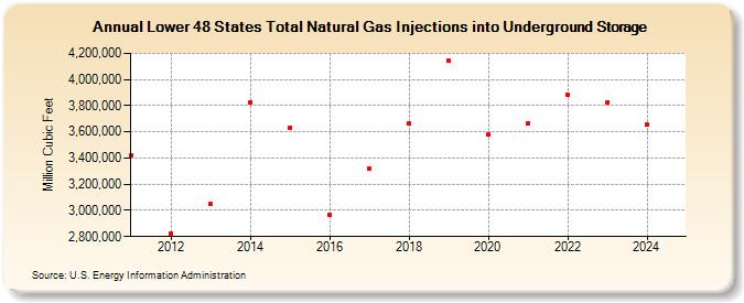 Lower 48 States Total Natural Gas Injections into Underground Storage  (Million Cubic Feet)