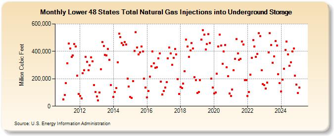 Lower 48 States Total Natural Gas Injections into Underground Storage  (Million Cubic Feet)