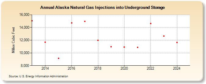 Alaska Natural Gas Injections into Underground Storage  (Million Cubic Feet)