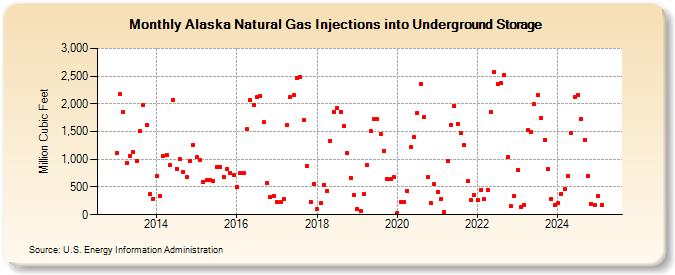 Alaska Natural Gas Injections into Underground Storage  (Million Cubic Feet)