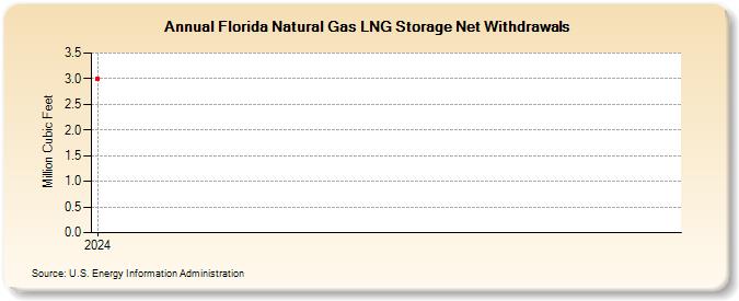 Florida Natural Gas LNG Storage Net Withdrawals (Million Cubic Feet)
