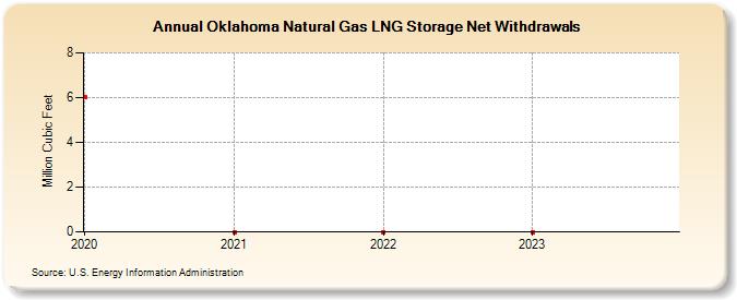 Oklahoma Natural Gas LNG Storage Net Withdrawals (Million Cubic Feet)