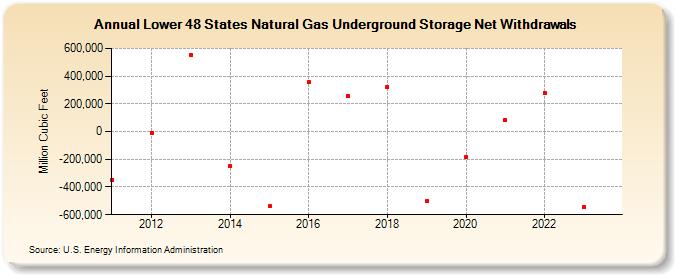 Lower 48 States Natural Gas Underground Storage Net Withdrawals  (Million Cubic Feet)