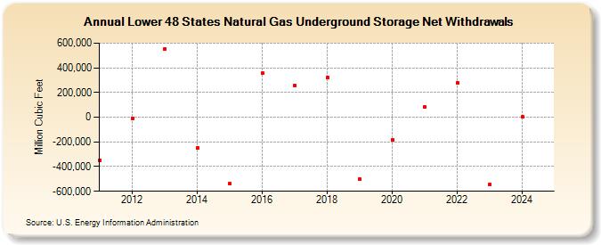 Lower 48 States Natural Gas Underground Storage Net Withdrawals  (Million Cubic Feet)