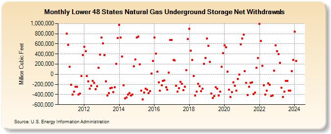 Lower 48 States Natural Gas Underground Storage Net Withdrawals  (Million Cubic Feet)