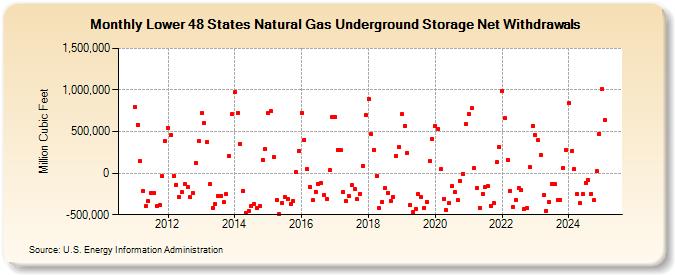 Lower 48 States Natural Gas Underground Storage Net Withdrawals  (Million Cubic Feet)
