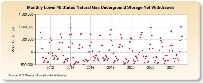 Lower 48 States Natural Gas Underground Storage Net Withdrawals  (Million Cubic Feet)