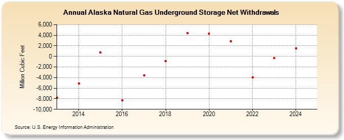 Alaska Natural Gas Underground Storage Net Withdrawals  (Million Cubic Feet)