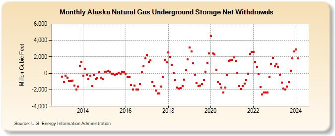 Alaska Natural Gas Underground Storage Net Withdrawals  (Million Cubic Feet)