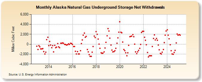 Alaska Natural Gas Underground Storage Net Withdrawals  (Million Cubic Feet)