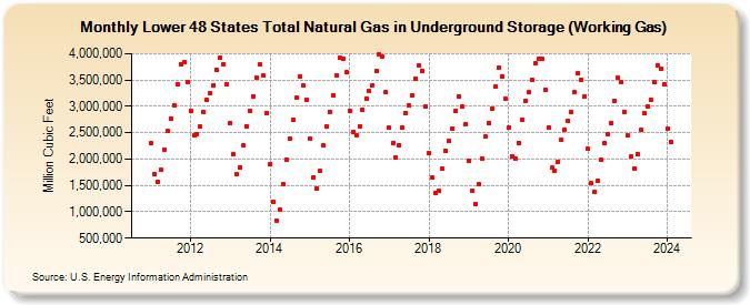 Lower 48 States Total Natural Gas in Underground Storage (Working Gas)  (Million Cubic Feet)