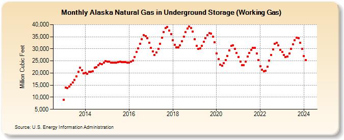 Alaska Natural Gas in Underground Storage (Working Gas)  (Million Cubic Feet)