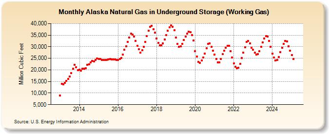 Alaska Natural Gas in Underground Storage (Working Gas)  (Million Cubic Feet)