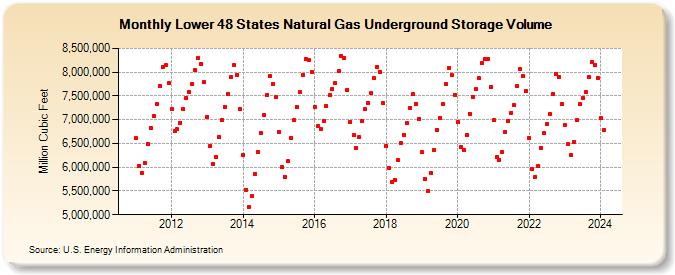 Lower 48 States Natural Gas Underground Storage Volume  (Million Cubic Feet)