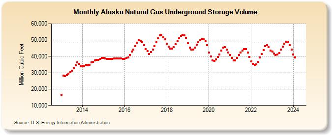 Alaska Natural Gas Underground Storage Volume  (Million Cubic Feet)