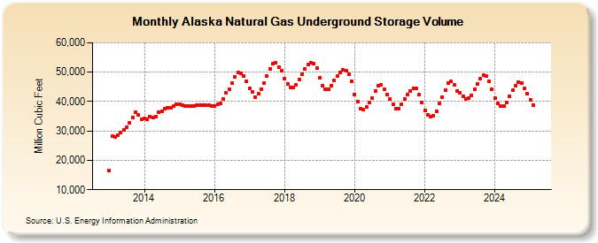 Alaska Natural Gas Underground Storage Volume  (Million Cubic Feet)