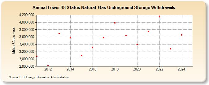 Lower 48 States Natural  Gas Underground Storage Withdrawals  (Million Cubic Feet)