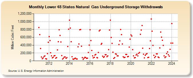 Lower 48 States Natural  Gas Underground Storage Withdrawals  (Million Cubic Feet)