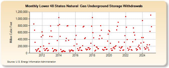 Lower 48 States Natural  Gas Underground Storage Withdrawals  (Million Cubic Feet)