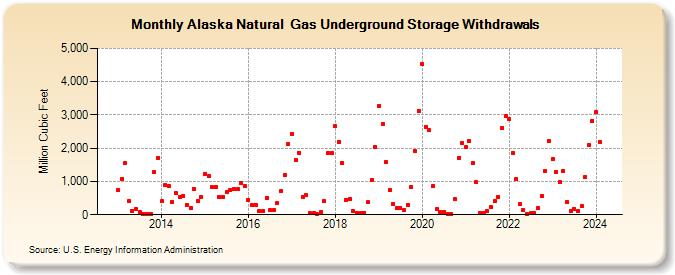 Alaska Natural  Gas Underground Storage Withdrawals  (Million Cubic Feet)