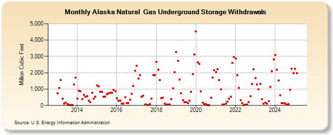 Alaska Natural  Gas Underground Storage Withdrawals  (Million Cubic Feet)