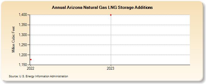 Arizona Natural Gas LNG Storage Additions  (Million Cubic Feet)