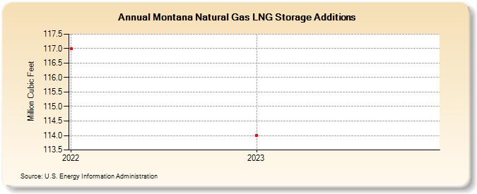 Montana Natural Gas LNG Storage Additions  (Million Cubic Feet)