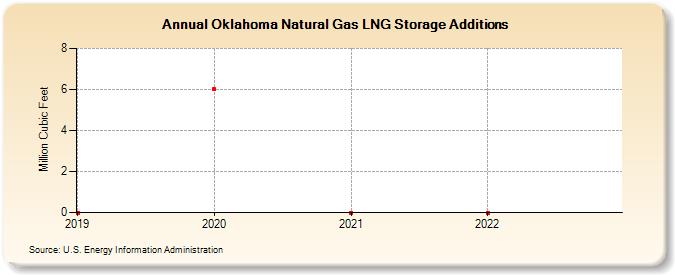 Oklahoma Natural Gas LNG Storage Additions  (Million Cubic Feet)