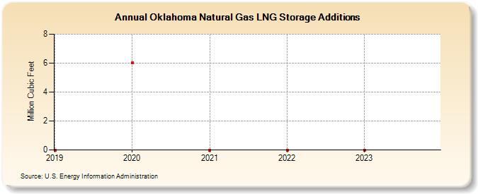 Oklahoma Natural Gas LNG Storage Additions  (Million Cubic Feet)
