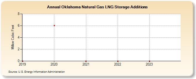 Oklahoma Natural Gas LNG Storage Additions  (Million Cubic Feet)