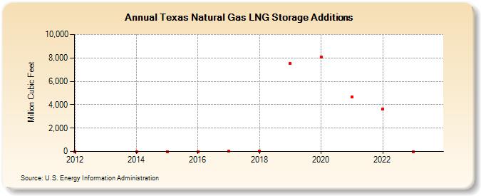 Texas Natural Gas LNG Storage Additions  (Million Cubic Feet)