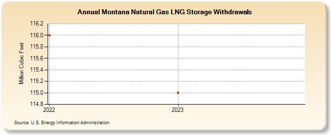 Montana Natural Gas LNG Storage Withdrawals  (Million Cubic Feet)