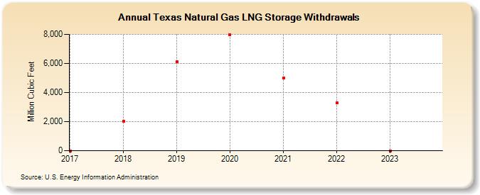 Texas Natural Gas LNG Storage Withdrawals (Million Cubic Feet)