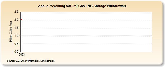 Wyoming Natural Gas LNG Storage Withdrawals  (Million Cubic Feet)