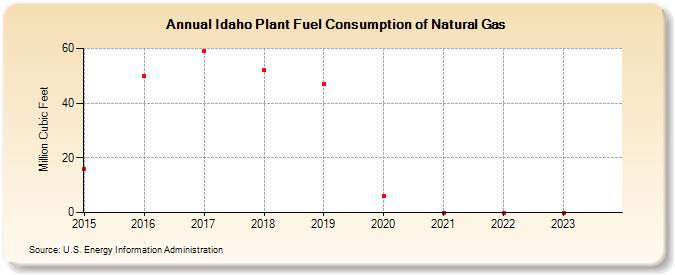 Idaho Plant Fuel Consumption of Natural Gas (Million Cubic Feet)