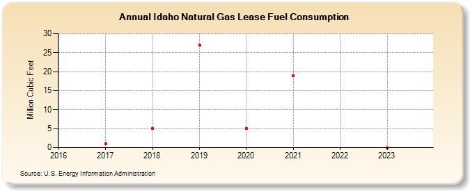 Idaho Natural Gas Lease Fuel Consumption  (Million Cubic Feet)